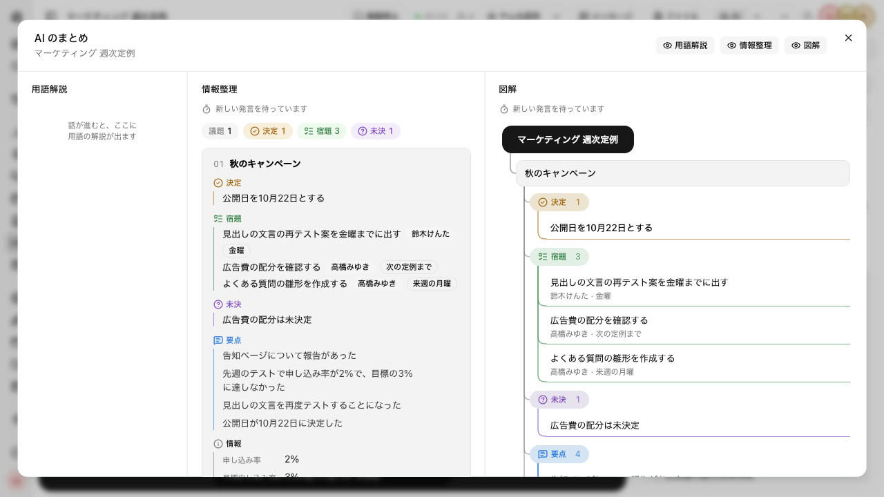 The AI summary shown enlarged. The organized notes list decisions, action items (owner and due date), unresolved items, and key points; on the right, a diagram branches the same content out from the agenda items