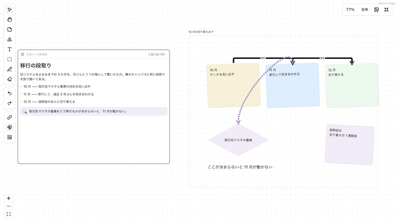 SIROE のキャンバス。ページの本文の札の隣に、月ごとの付箋と図形がつなぎ線で結ばれて置かれている